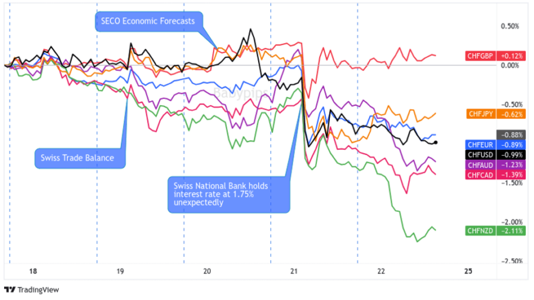 Overlay of CHF vs. Major Currencies Chart by TV