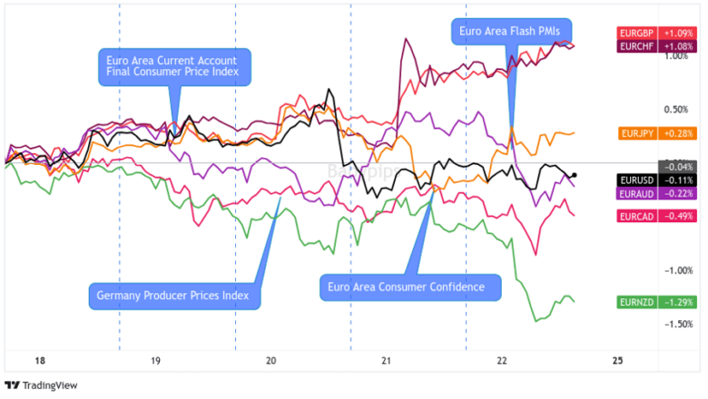 Overlay of EUR vs. Major Currencies Chart by TV