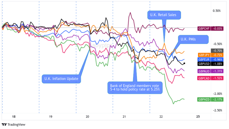 Overlay of GBP vs. Major Currencies Chart by TV