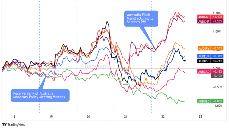 Overlay of AUD vs. Major Currencies Chart by TV