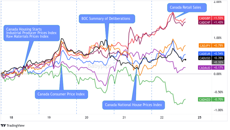 Overlay of CAD vs. Major Currencies Chart by TV