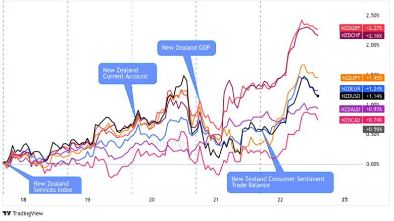 Overlay of NZD vs. Major Currencies Chart by TV