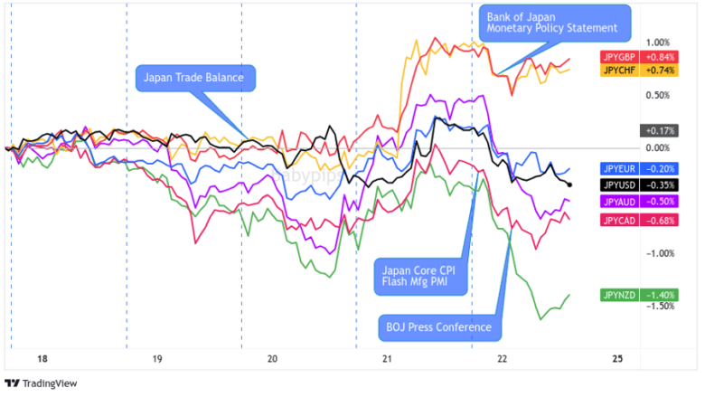 Overlay of JPY vs. Major Currencies Chart by TV