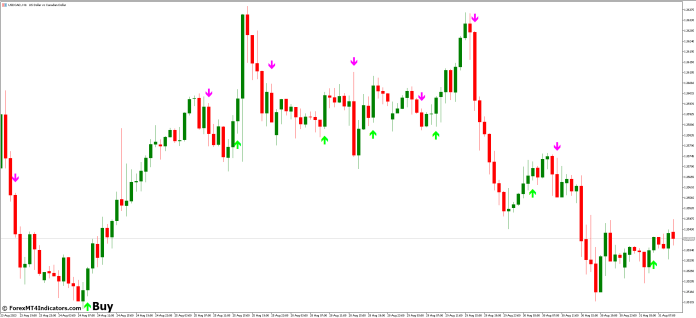 How to Trade with Buy Sell Signals Arrows MT5 Indicator - Buy Entry