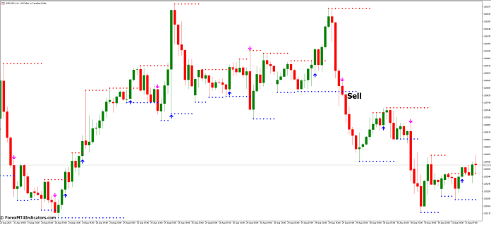 How to Trade with Support Resistance Breakout Arrows MT5 Indicator - Sell Entry