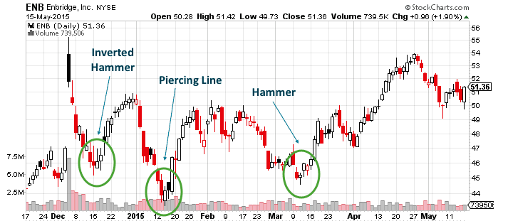 MACD Bullish Signal