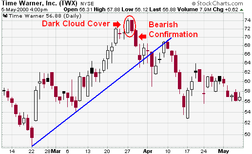 MACD Bearish Signal