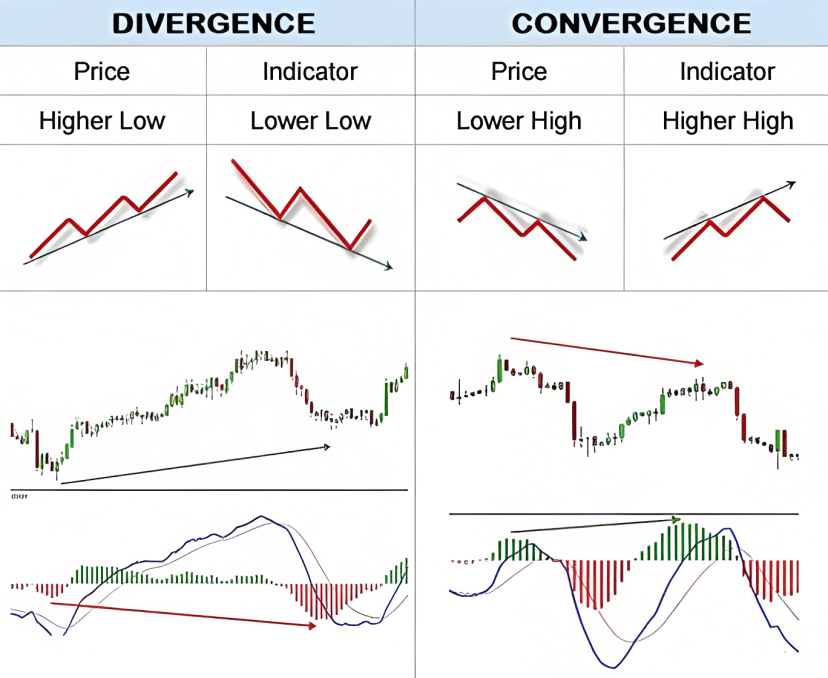 Divergence and Convergence (Reversal Signals)