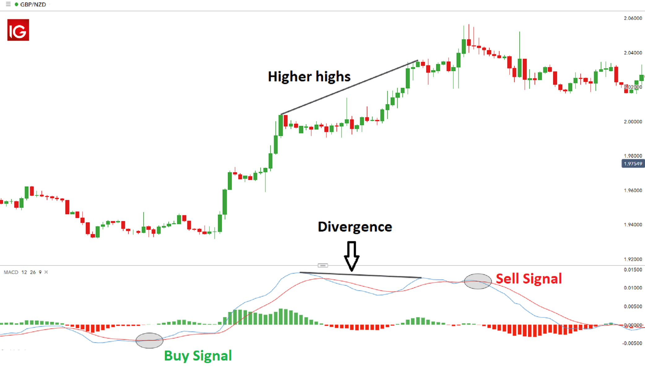 MACD Crossover Strategy