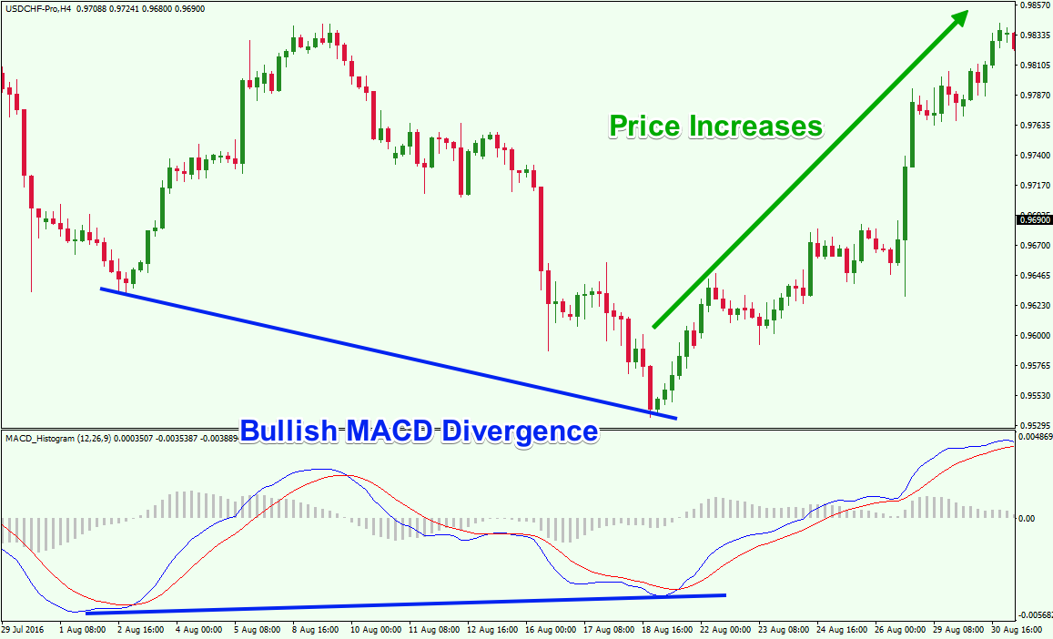 MACD Divergence Strategy