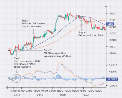 MACD and Moving Averages Combination Strategy