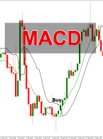 Mastering MACD Indicator for Forex Trading Signals