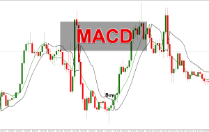 Mastering MACD Indicator for Forex Trading Signals