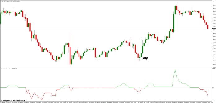 How to Trade with Volatility Quality Zero Line MT4 Indicator - Buy Entry