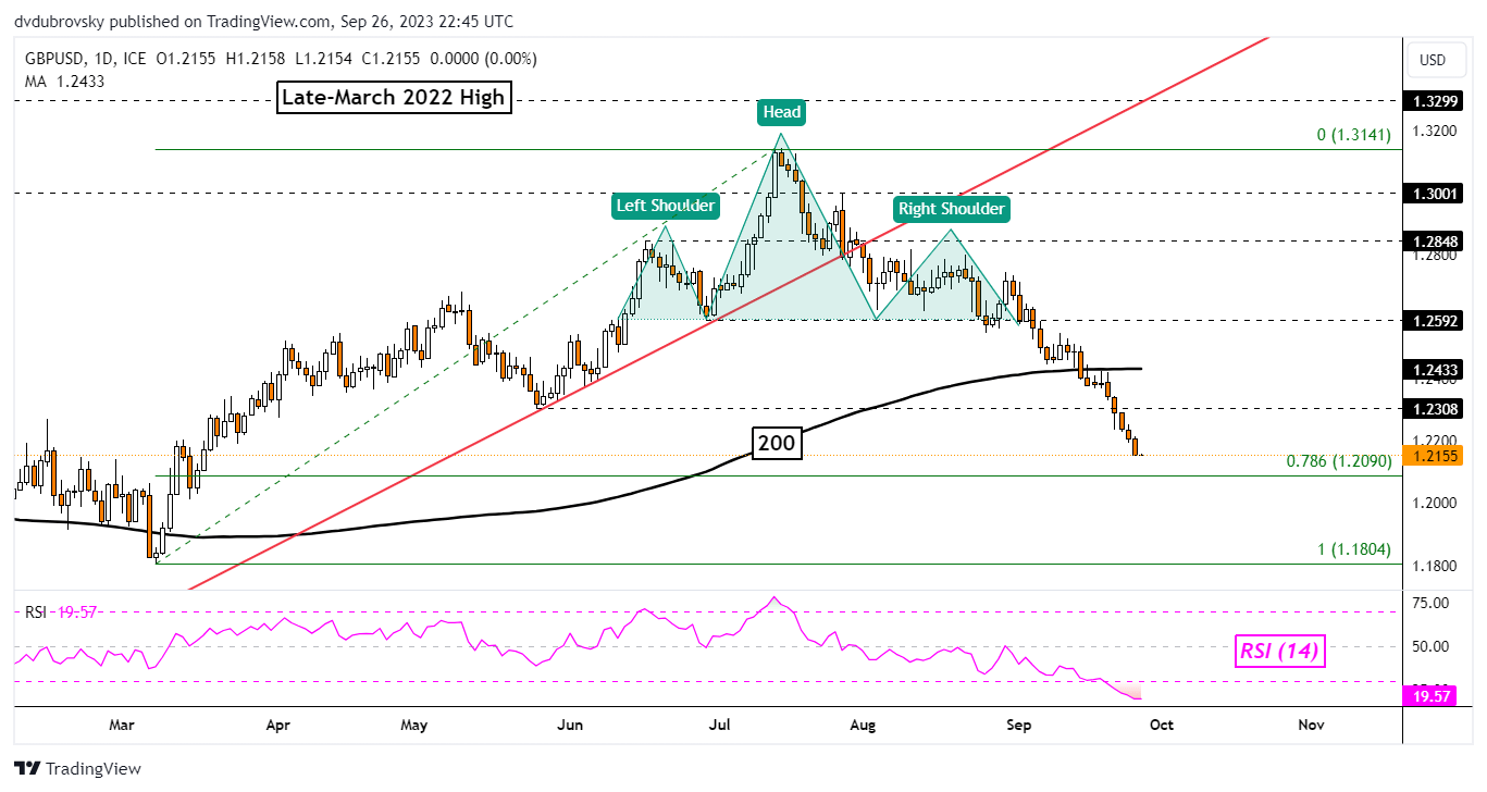 British Pound Daily Chart