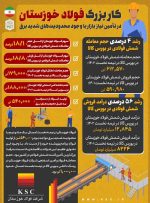 کار بزرگ فولاد خوزستان در تامین نیاز بازار با وجود محدودیت‌های شدید برق