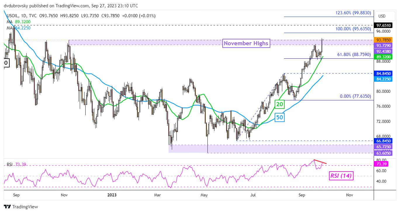 Crude Oil Daily Chart