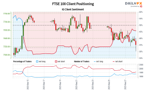 Our data shows traders are now net-long FTSE 100 for the first time since Sep 14, 2023 when FTSE 100 traded near 7,698.10.