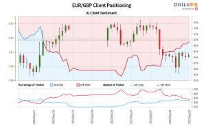 00 GMT when EUR/GBP traded near 0.87.