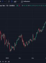 ANZ is targeting 150 on USD/JPY, but is wary of verbal yen intervention