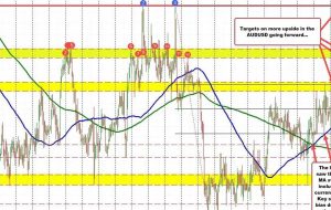 AUDUSD bounces off the 100 hour MA for the 3rd day in a row