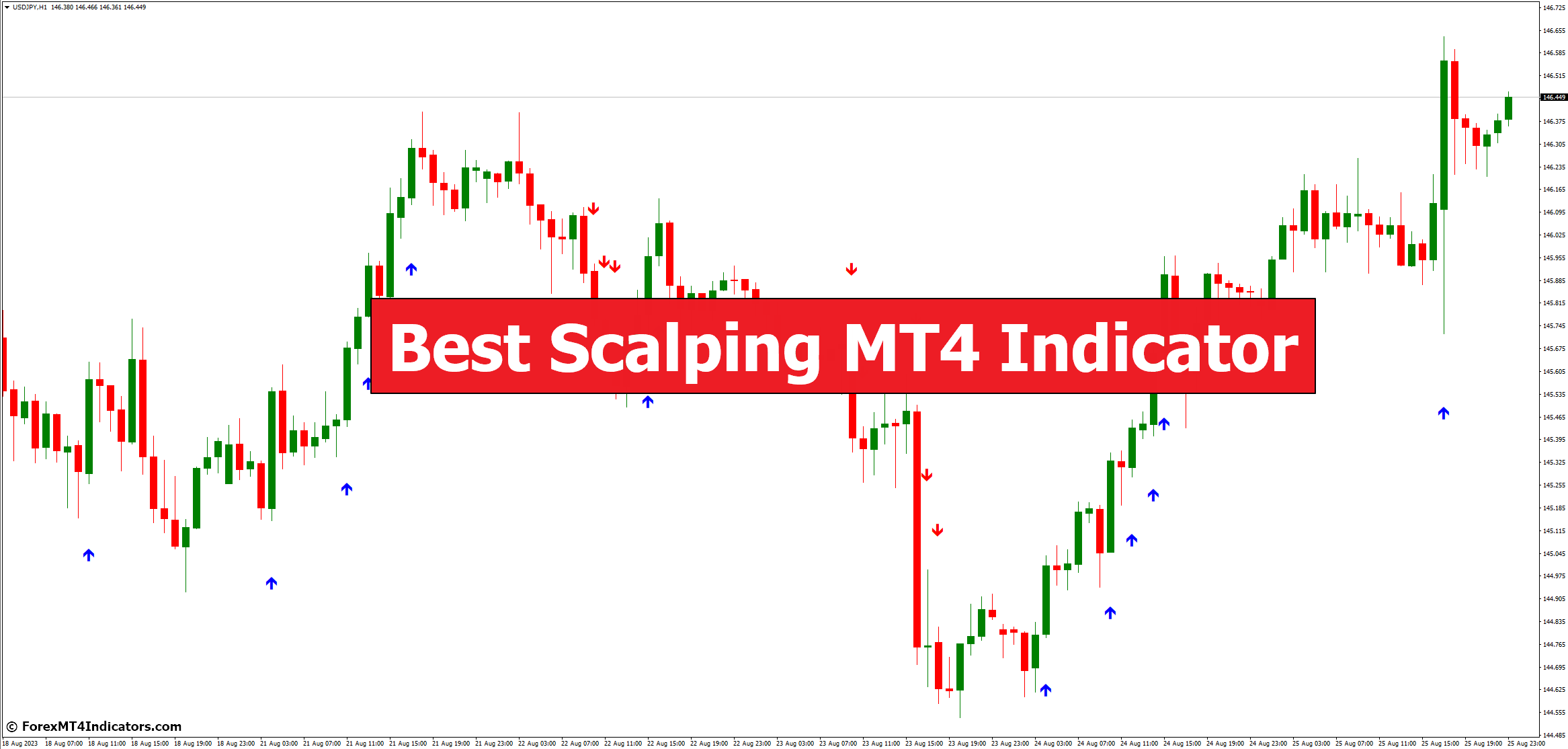 Best Scalping MT4 Indicator