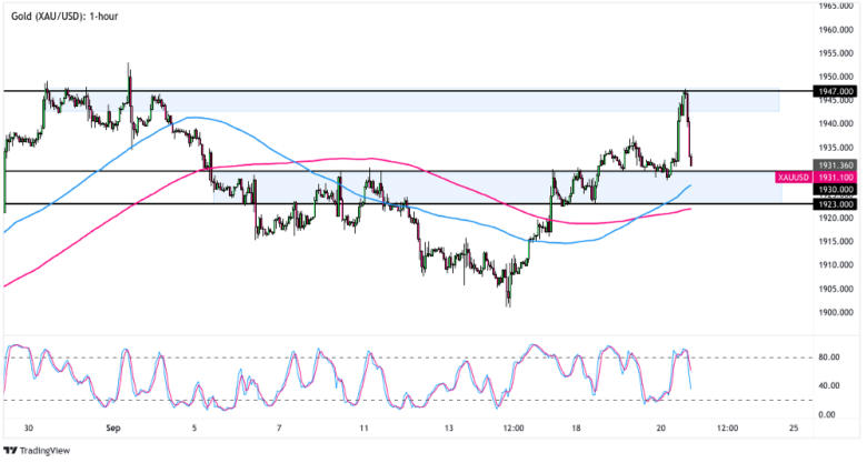 Gold (XAU/USD) 1-hour Chart by TradingView