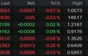 Dollar keeps steadier so far on the session