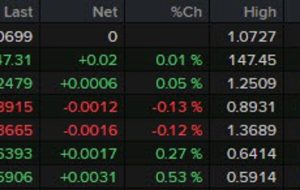 Dollar mostly little changed so far today