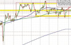 EURJPY trading up and down over the last 5 – 6 weeks. What is needed to get out of range?