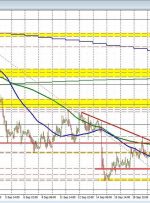 EURUSD bangs against the 100 hour MA for the 2nd consecutive day