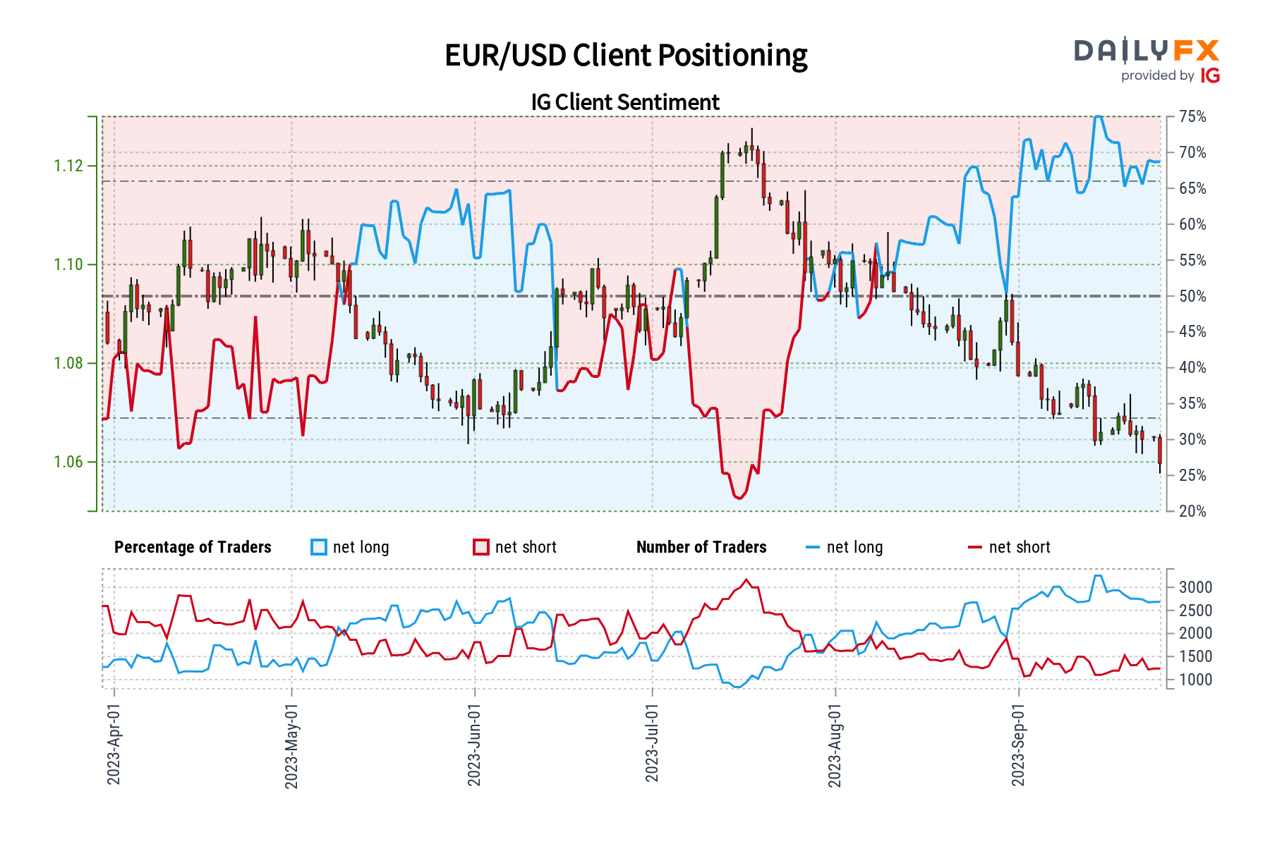 EUR/USD Client Positioning