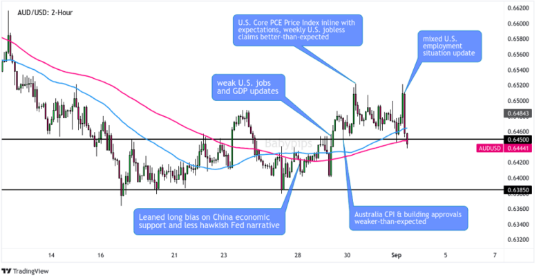 AUD/USD 2-Hour Forex Chart by TV