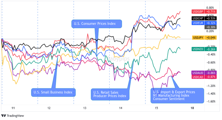 Overlay of USD vs. Major Currencies Chart by TV