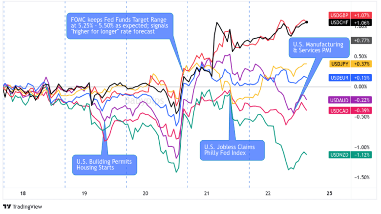 Overlay of USD vs. Major Currencies Chart by TV