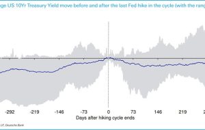Following the Fed is a good clue on when to buy bonds