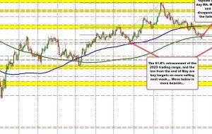 GBPUSD tests low of swing area as traders work toward the day end and end of week