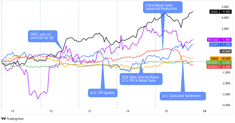 Dollar, Gold, S&P 500, Oil, U.S. 10-yr Yield, Bitcoin Overlay Chart by TradingView