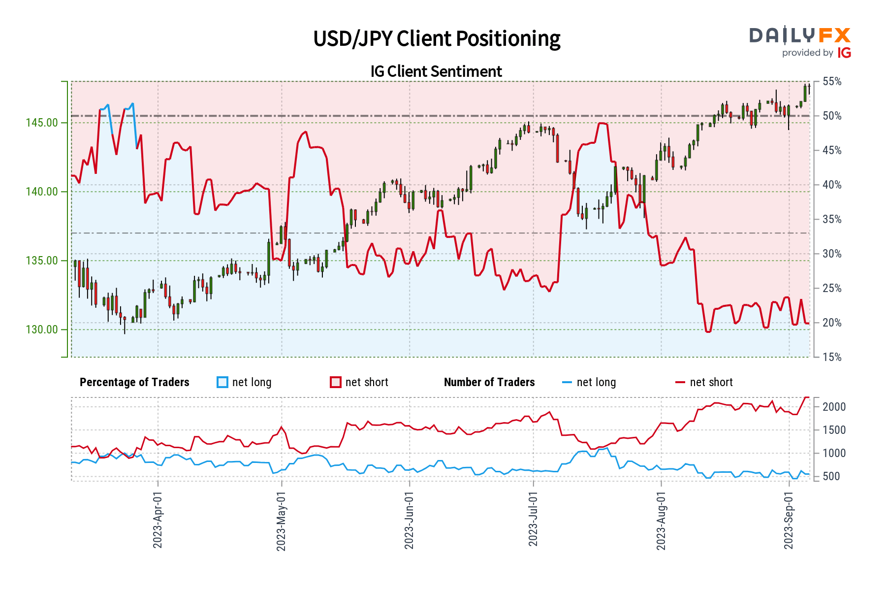 USD/JPY Client Positioning
