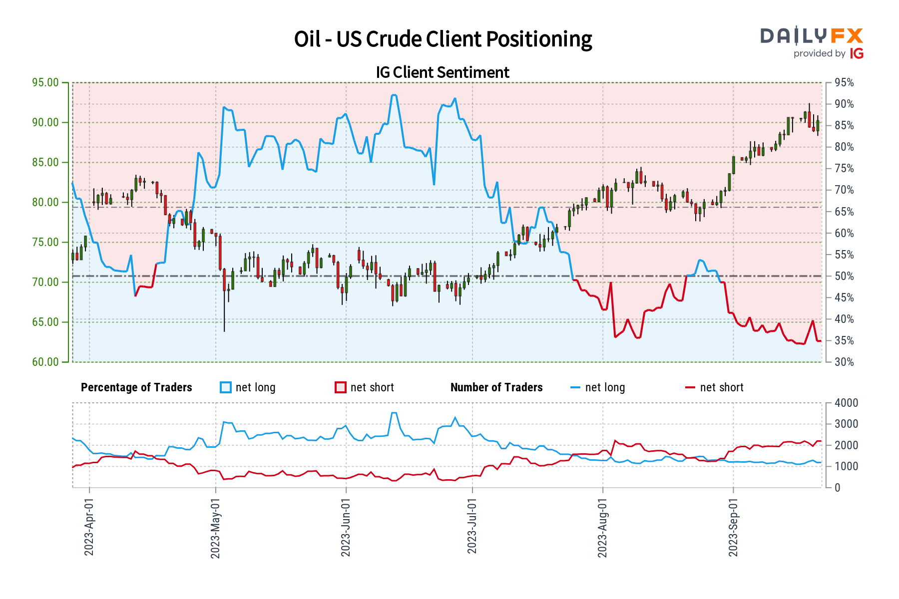 Oil - US Crude Client Positioning