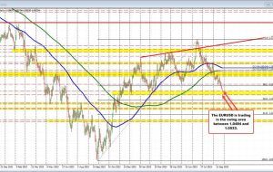 Major US stock indices higher after yesterday’s sharp declines Major US stock indices higher after yesterday’s sharp declines