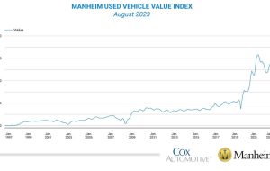 Manheim August used vehicle index +0.2% m/m
