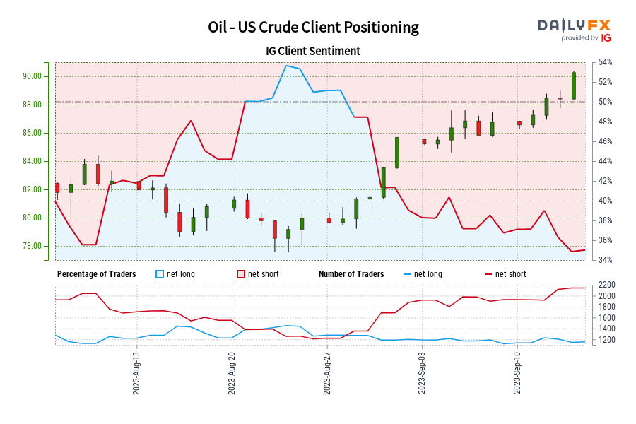Oil - US Crude Client Positioning