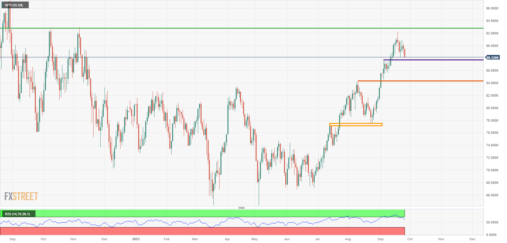 WTI US OIL daily chart