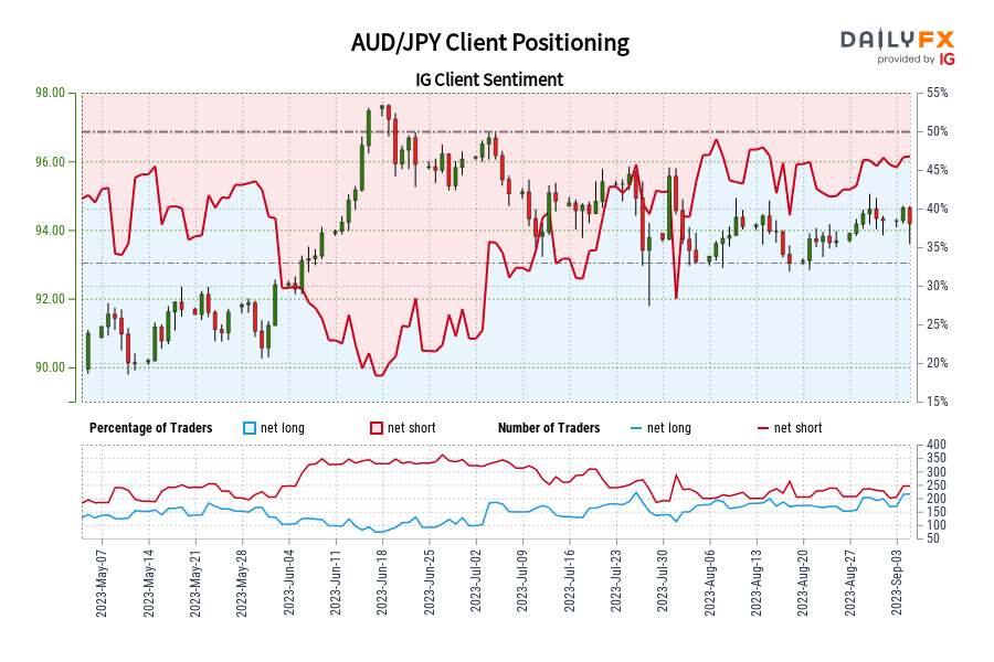AUD/JPY Client Positioning