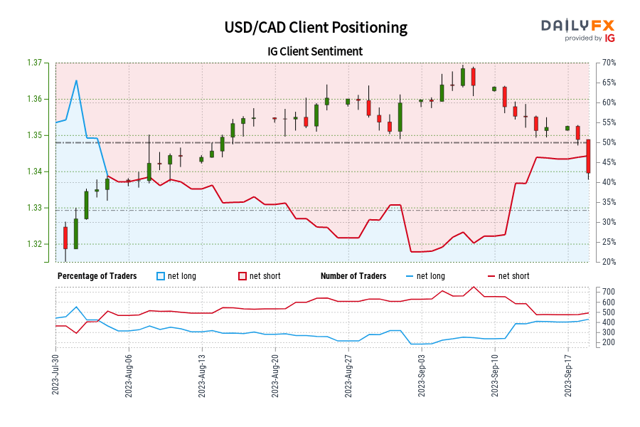 USD/CAD Client Positioning