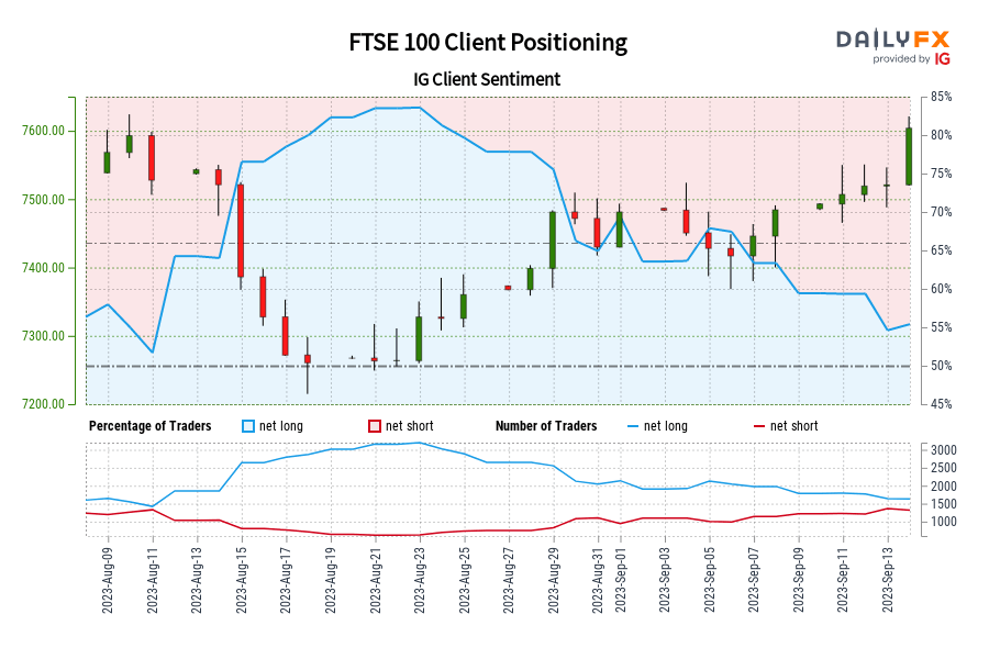 FTSE 100 Client Positioning