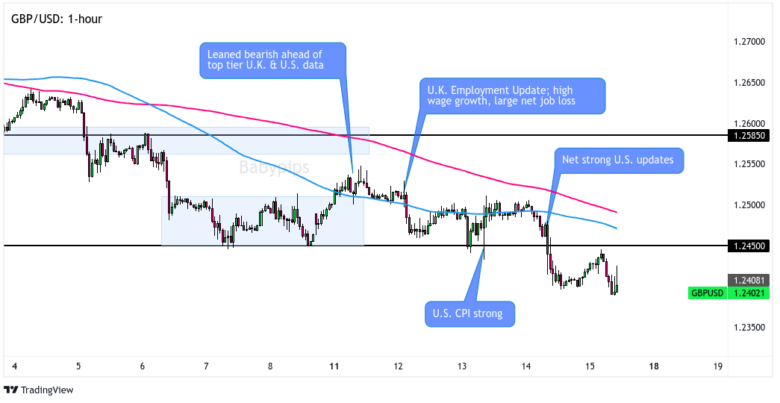 GBP/USD 1-hour Forex Chart by TradingView