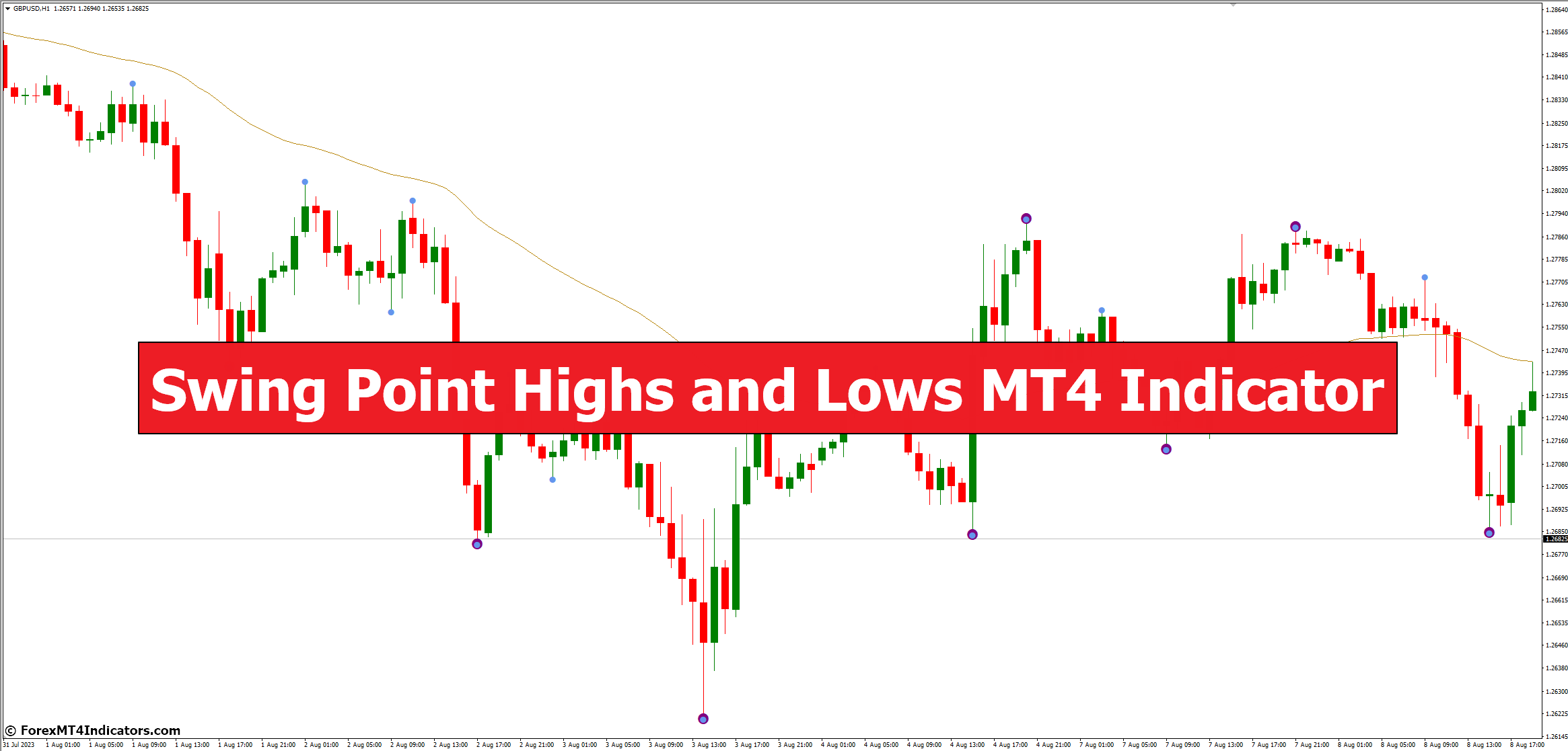 Swing Point Highs and Lows MT4 Indicator