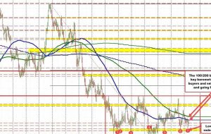 The AUDUSD technical story remains the same, with a negative tilt.